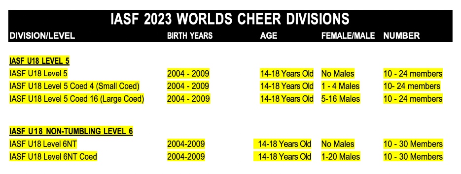 five new iasf cheer divisions for the cheerleading worlds 2023
