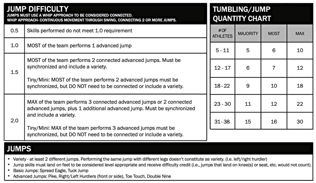 Allstar cheerleading united scoring system 2023-2024 scoring rubric for jumps